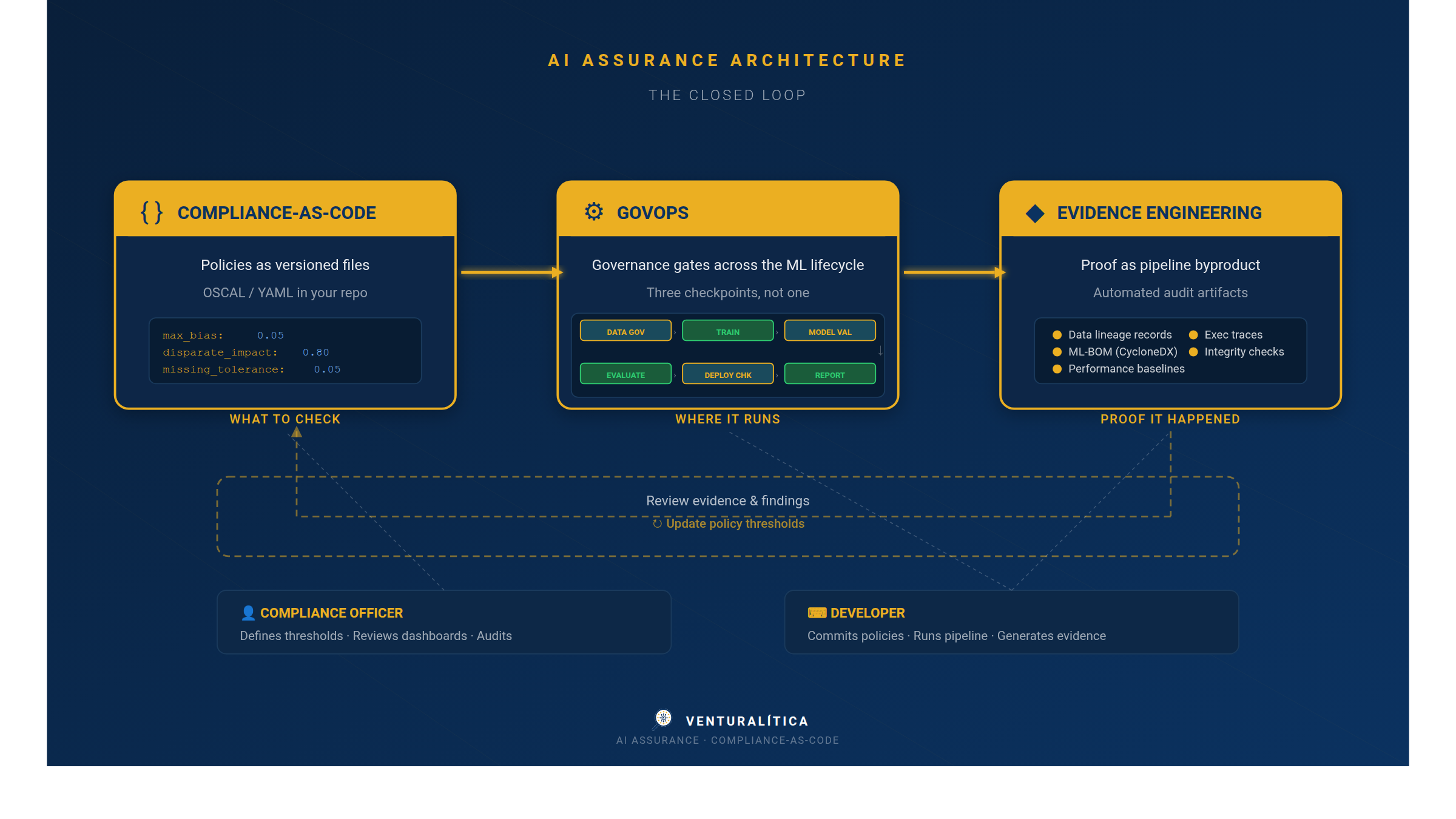AI Assurance Architecture: The Closed Loop
