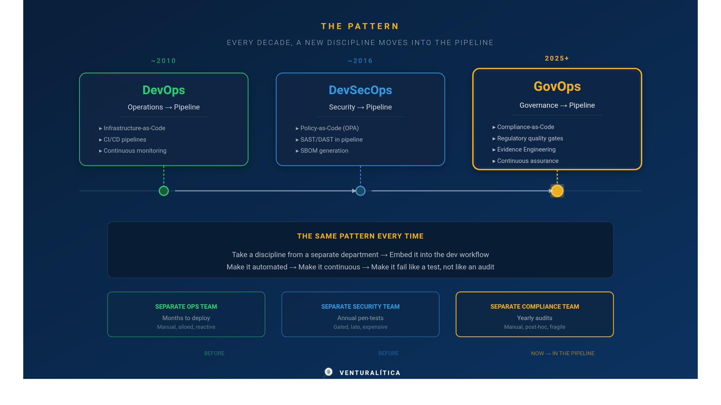 DevOps to DevSecOps to GovOps evolution