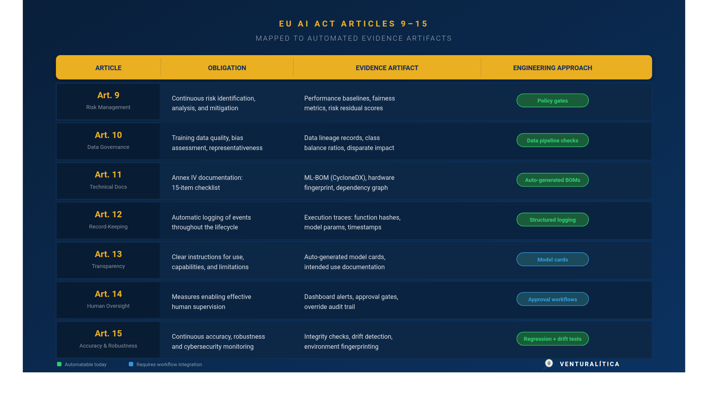 EU AI Act Articles 9-15 mapped to Evidence Engineering artifacts