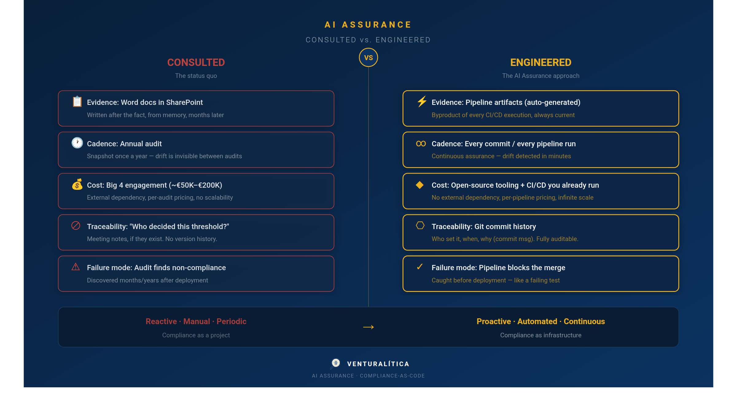 AI Assurance: Consulted vs Engineered comparison