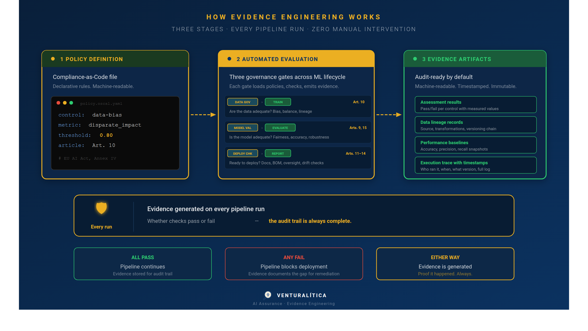 Evidence Engineering pipeline: policy definition, automated evaluation, evidence artifacts